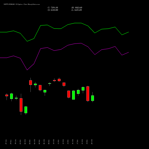 NIFTY 25500.00 CE (CALL) 28 April 2026 options price chart analysis Nifty 50 