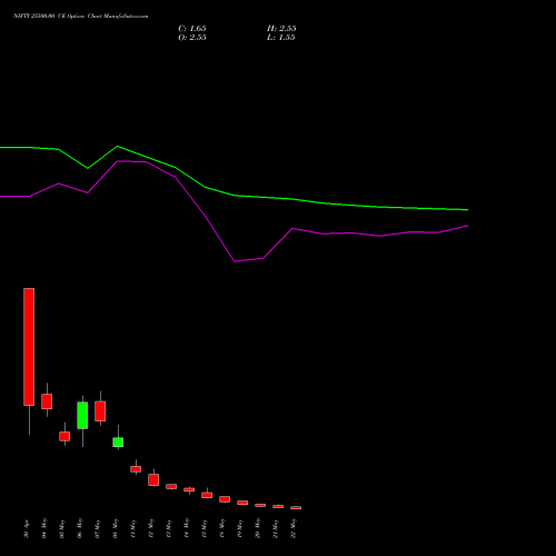 NIFTY 25500.00 CE (CALL) 02 June 2026 options price chart analysis Nifty 50 