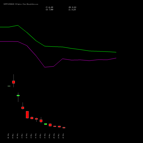 NIFTY 25500.00 CE (CALL) 09 June 2026 options price chart analysis Nifty 50 