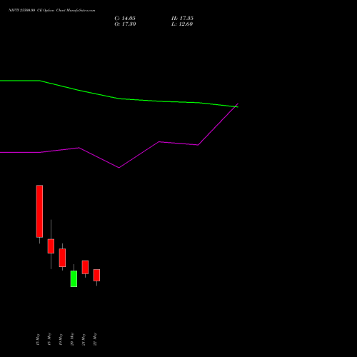 NIFTY 25500.00 CE (CALL) 16 June 2026 options price chart analysis Nifty 50 