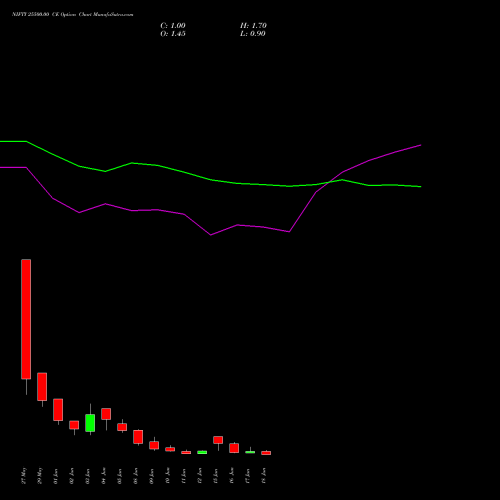 NIFTY 25500.00 CE (CALL) 23 June 2026 options price chart analysis Nifty 50 