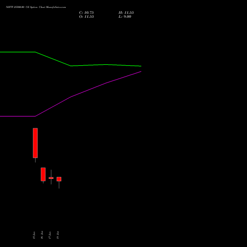 NIFTY 25500.00 CE (CALL) 07 July 2026 options price chart analysis Nifty 50 