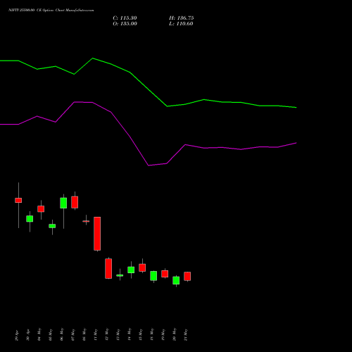 NIFTY 25500.00 CE (CALL) 28 July 2026 options price chart analysis Nifty 50 