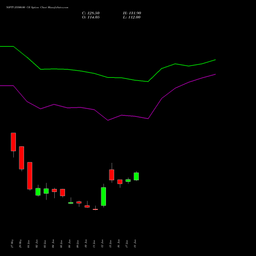 NIFTY 25500.00 CE (CALL) 25 August 2026 options price chart analysis Nifty 50 
