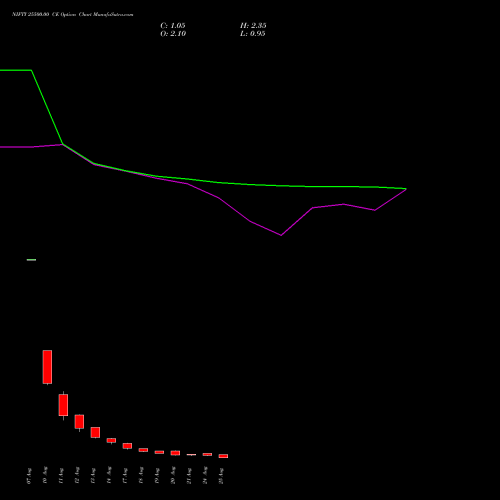 NIFTY 25500.00 CE (CALL) 01 September 2026 options price chart analysis Nifty 50 