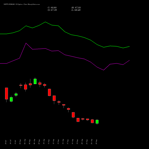 NIFTY 25500.00 CE (CALL) 27 October 2026 options price chart analysis Nifty 50 