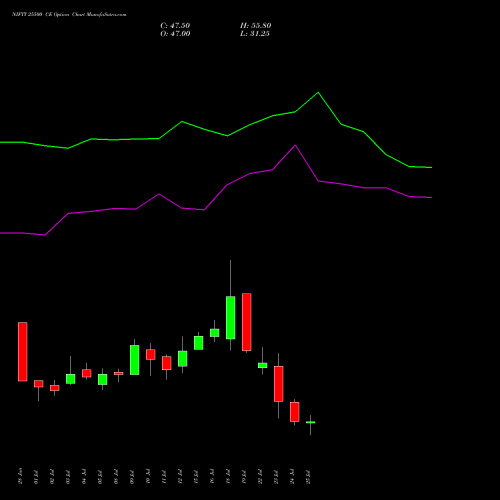 NIFTY 25500 CE CALL indicators chart analysis Nifty 50 options price chart strike 25500 CALL