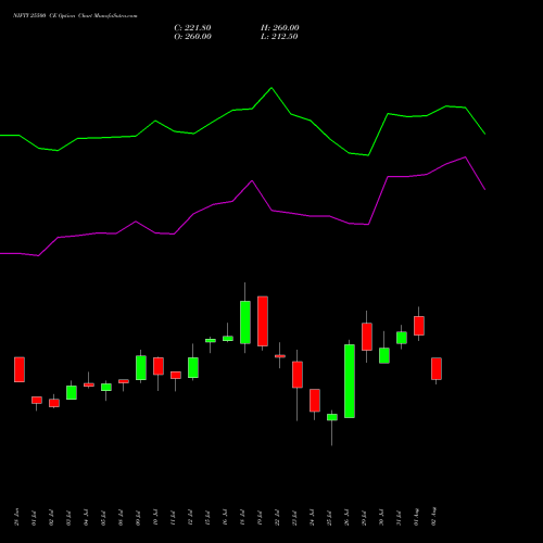 NIFTY 25500 CE CALL indicators chart analysis Nifty 50 options price chart strike 25500 CALL