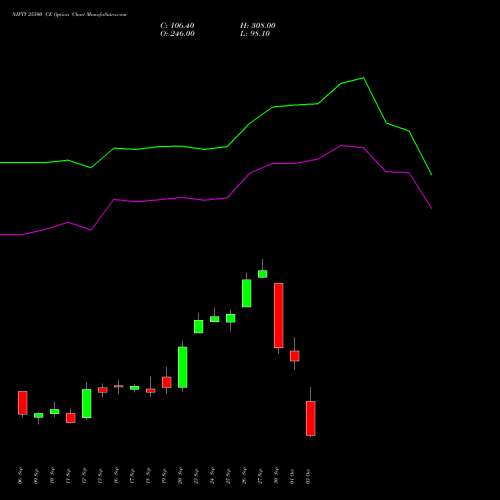 NIFTY 25500 CE CALL indicators chart analysis Nifty 50 options price chart strike 25500 CALL