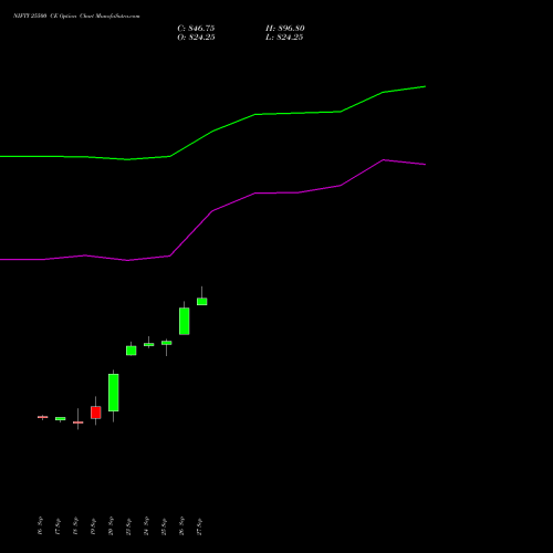 NIFTY 25500 CE CALL indicators chart analysis Nifty 50 options price chart strike 25500 CALL