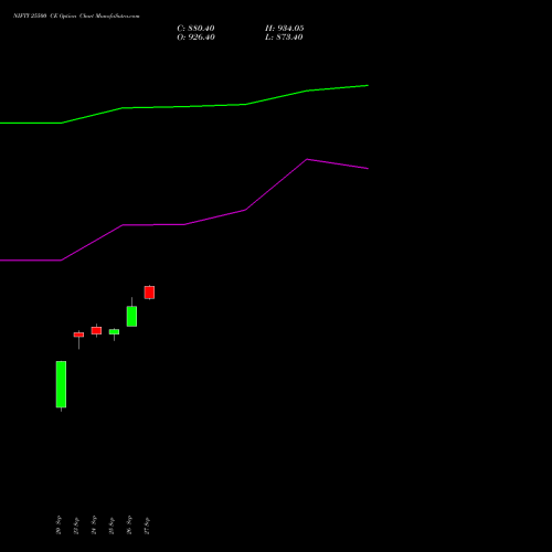 NIFTY 25500 CE CALL indicators chart analysis Nifty 50 options price chart strike 25500 CALL