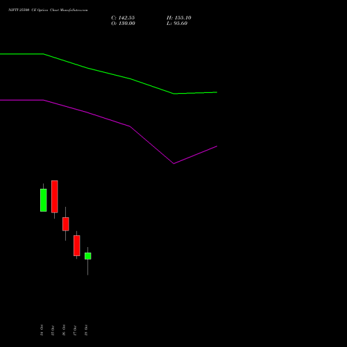 NIFTY 25500 CE CALL indicators chart analysis Nifty 50 options price chart strike 25500 CALL