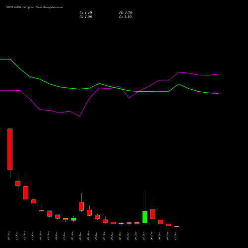 NIFTY 25500 CE CALL indicators chart analysis Nifty 50 options price chart strike 25500 CALL