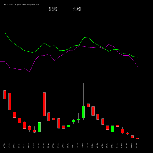 NIFTY 25500 CE CALL indicators chart analysis Nifty 50 options price chart strike 25500 CALL