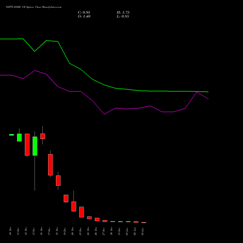 NIFTY 25500 CE CALL indicators chart analysis Nifty 50 options price chart strike 25500 CALL