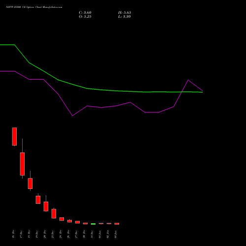 NIFTY 25500 CE CALL indicators chart analysis Nifty 50 options price chart strike 25500 CALL