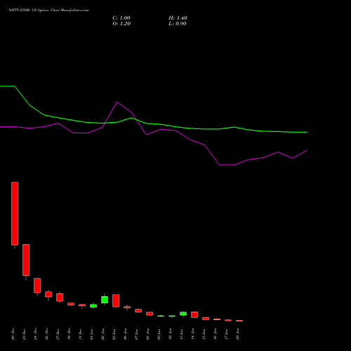 NIFTY 25500 CE CALL indicators chart analysis Nifty 50 options price chart strike 25500 CALL