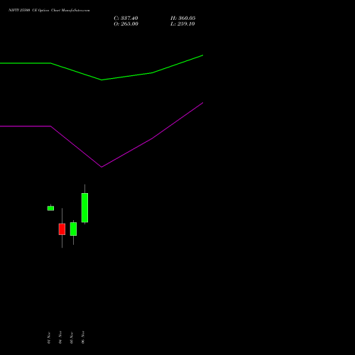 NIFTY 25500 CE CALL indicators chart analysis Nifty 50 options price chart strike 25500 CALL