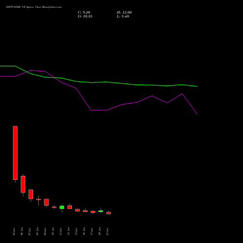 NIFTY 25500 CE CALL indicators chart analysis Nifty 50 options price chart strike 25500 CALL