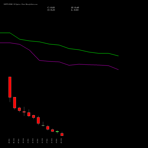 NIFTY 25500 CE CALL indicators chart analysis Nifty 50 options price chart strike 25500 CALL