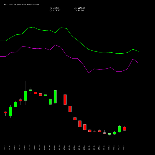 NIFTY 25500 CE CALL indicators chart analysis Nifty 50 options price chart strike 25500 CALL