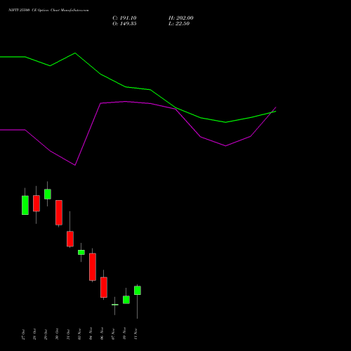 Live NIFTY 25500 CE (CALL) 11 November 2025 options price chart analysis Nifty 50 