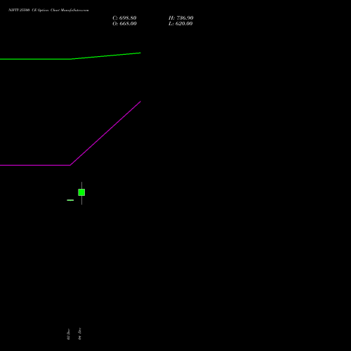 Live NIFTY 25500 CE (CALL) 23 December 2025 options price chart analysis Nifty 50 