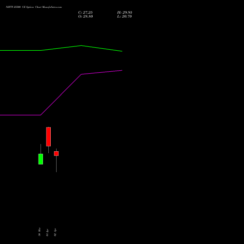 NIFTY 25500 CE (CALL) 05 May 2026 options price chart analysis Nifty 50 