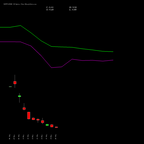 NIFTY 25500 CE (CALL) 09 June 2026 options price chart analysis Nifty 50 