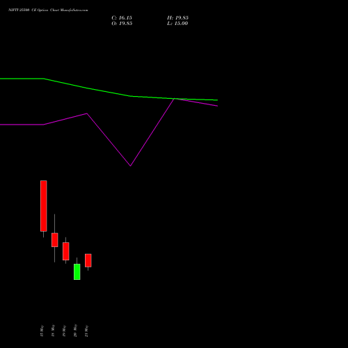 NIFTY 25500 CE (CALL) 16 June 2026 options price chart analysis Nifty 50 