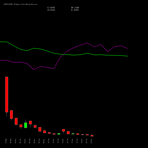 NIFTY 25500 CE (CALL) 23 June 2026 options price chart analysis Nifty 50 