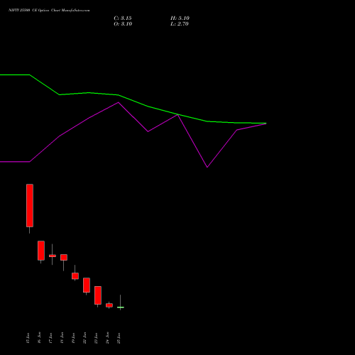 NIFTY 25500 CE (CALL) 07 July 2026 options price chart analysis Nifty 50 