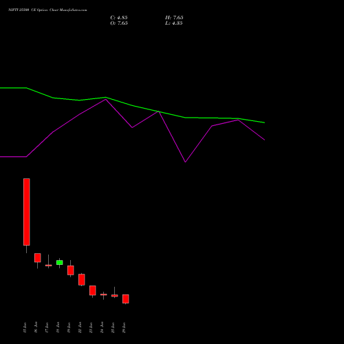 NIFTY 25500 CE (CALL) 14 July 2026 options price chart analysis Nifty 50 
