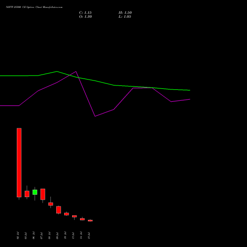 NIFTY 25500 CE (CALL) 21 July 2026 options price chart analysis Nifty 50 