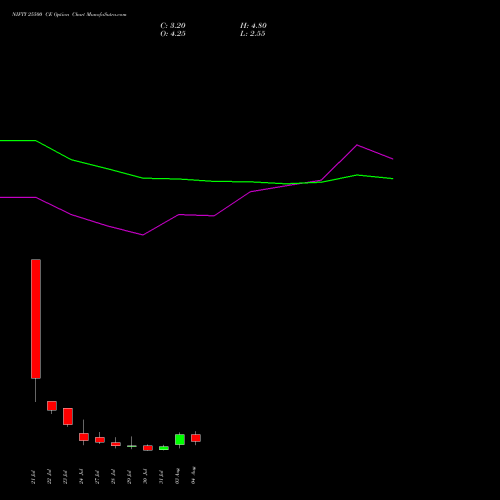 NIFTY 25500 CE (CALL) 11 August 2026 options price chart analysis Nifty 50 