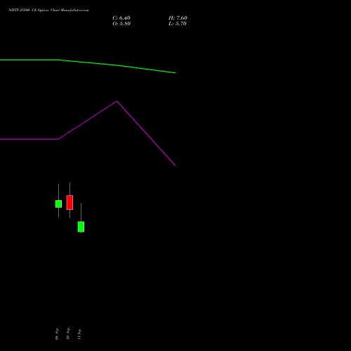 NIFTY 25500 CE (CALL) 06 October 2026 options price chart analysis Nifty 50 