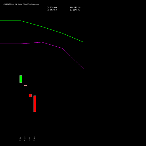 NIFTY 25550.00 CE (CALL) 10 February 2026 options price chart analysis Nifty 50 