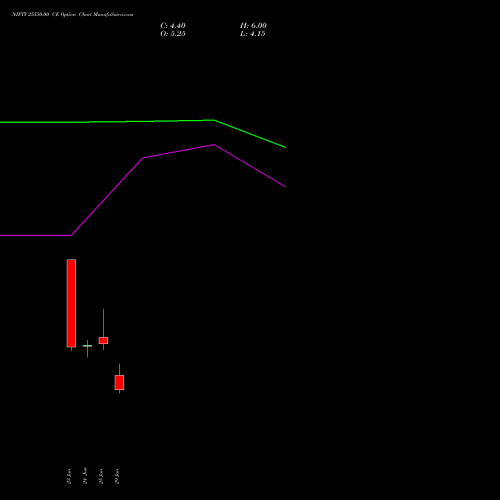 NIFTY 25550.00 CE (CALL) 14 July 2026 options price chart analysis Nifty 50 