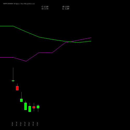 NIFTY 25550.00 CE (CALL) 11 August 2026 options price chart analysis Nifty 50 