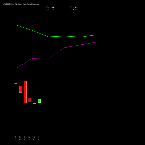 NIFTY 25550.00 CE (CALL) 18 August 2026 options price chart analysis Nifty 50 