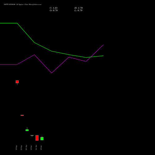 NIFTY 25550.00 CE (CALL) 27 October 2026 options price chart analysis Nifty 50 