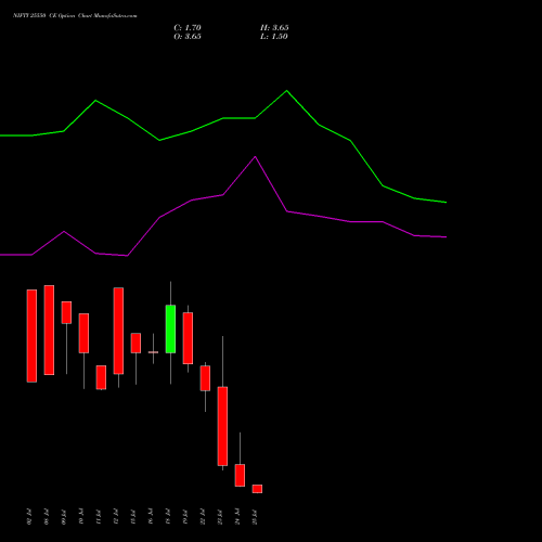 NIFTY 25550 CE CALL indicators chart analysis Nifty 50 options price chart strike 25550 CALL