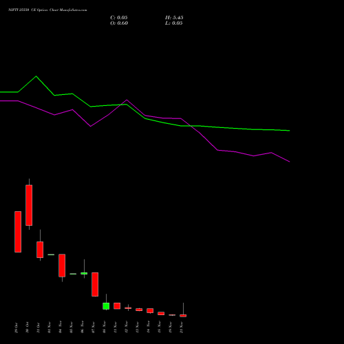 NIFTY 25550 CE CALL indicators chart analysis Nifty 50 options price chart strike 25550 CALL