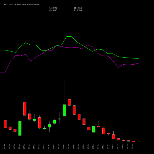 NIFTY 25550 CE CALL indicators chart analysis Nifty 50 options price chart strike 25550 CALL