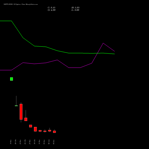 NIFTY 25550 CE CALL indicators chart analysis Nifty 50 options price chart strike 25550 CALL