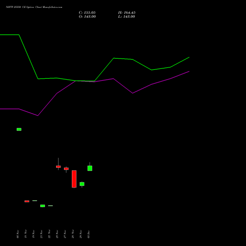 NIFTY 25550 CE CALL indicators chart analysis Nifty 50 options price chart strike 25550 CALL