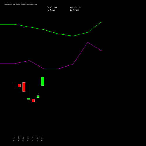 NIFTY 25550 CE CALL indicators chart analysis Nifty 50 options price chart strike 25550 CALL