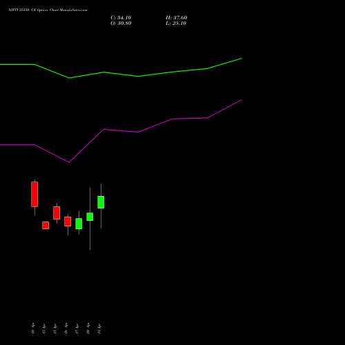 NIFTY 25550 CE (CALL) 05 May 2026 options price chart analysis Nifty 50 