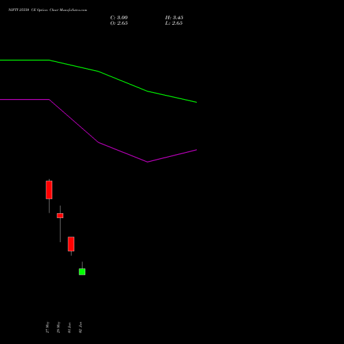 NIFTY 25550 CE (CALL) 16 June 2026 options price chart analysis Nifty 50 