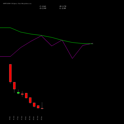 NIFTY 25550 CE (CALL) 07 July 2026 options price chart analysis Nifty 50 
